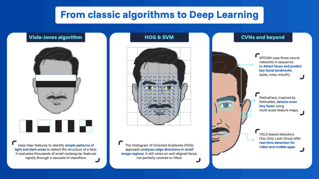 Evolution of face detection algorithms from Viola-Jones Haar cascades to HOG with SVM to modern CNN deep learning models