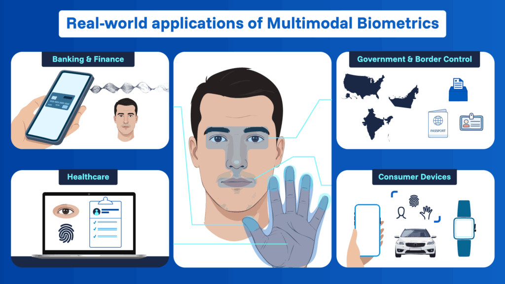 Real-world application of multimodal biometrics: Banking & Finance, Healthcare, Government, Consumer Devices