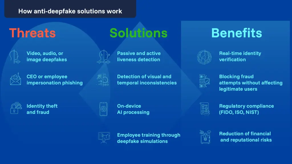 How anti-deepfake works