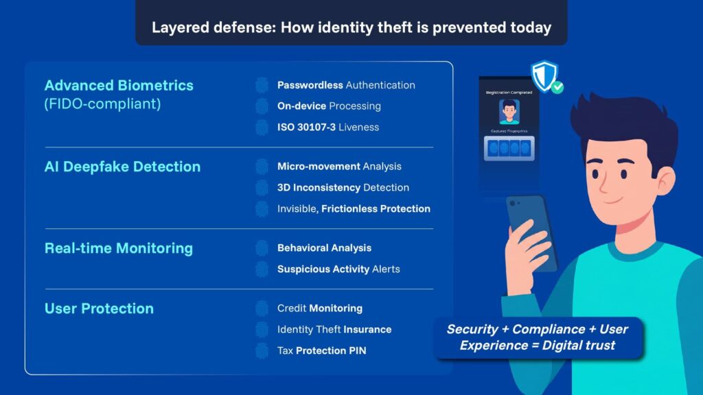 How Theft Identity is prevent today