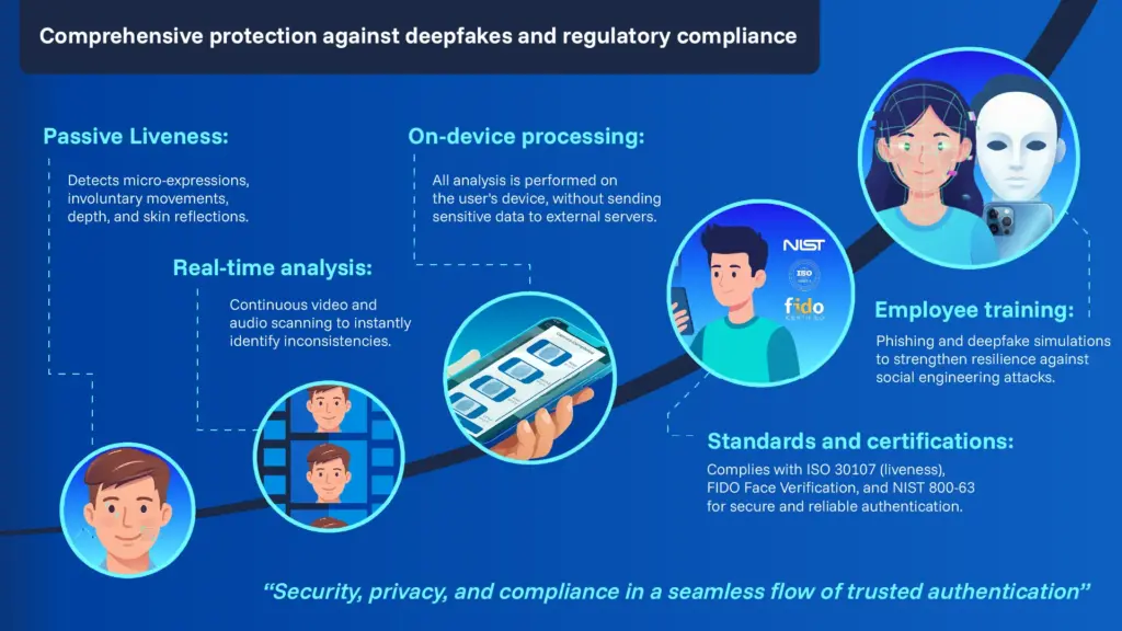 Protection against deepfake
