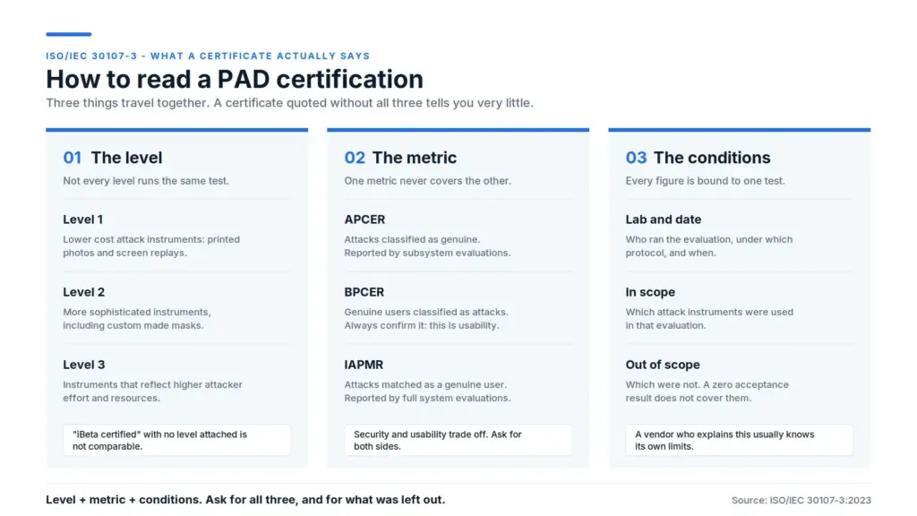 How to read pad certification iso 30107-3