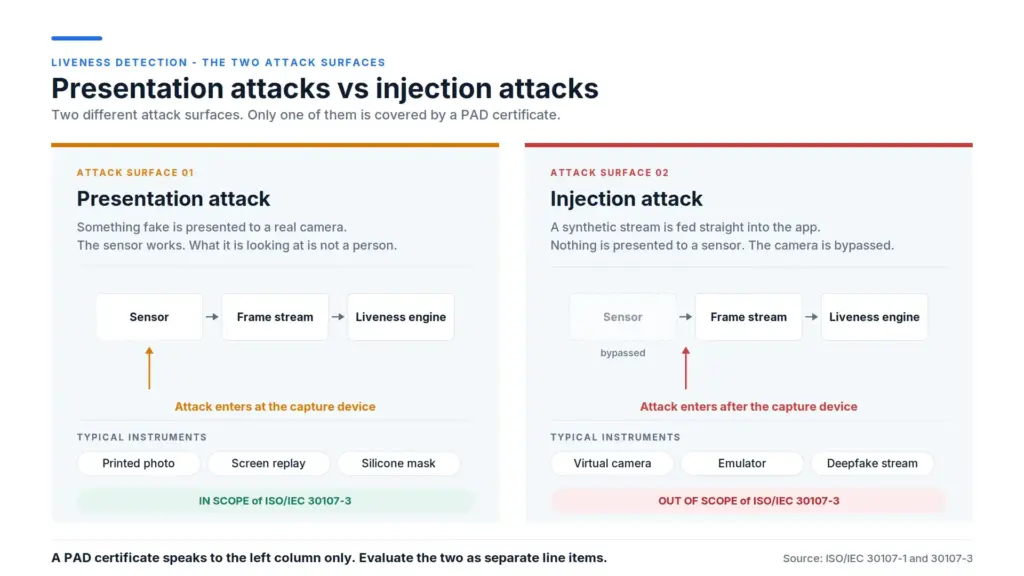 Liveness presentation vs injection attack