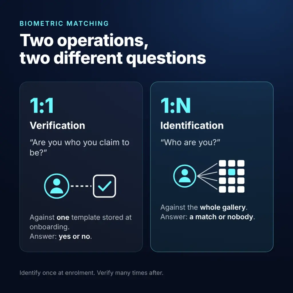Biometric Matching